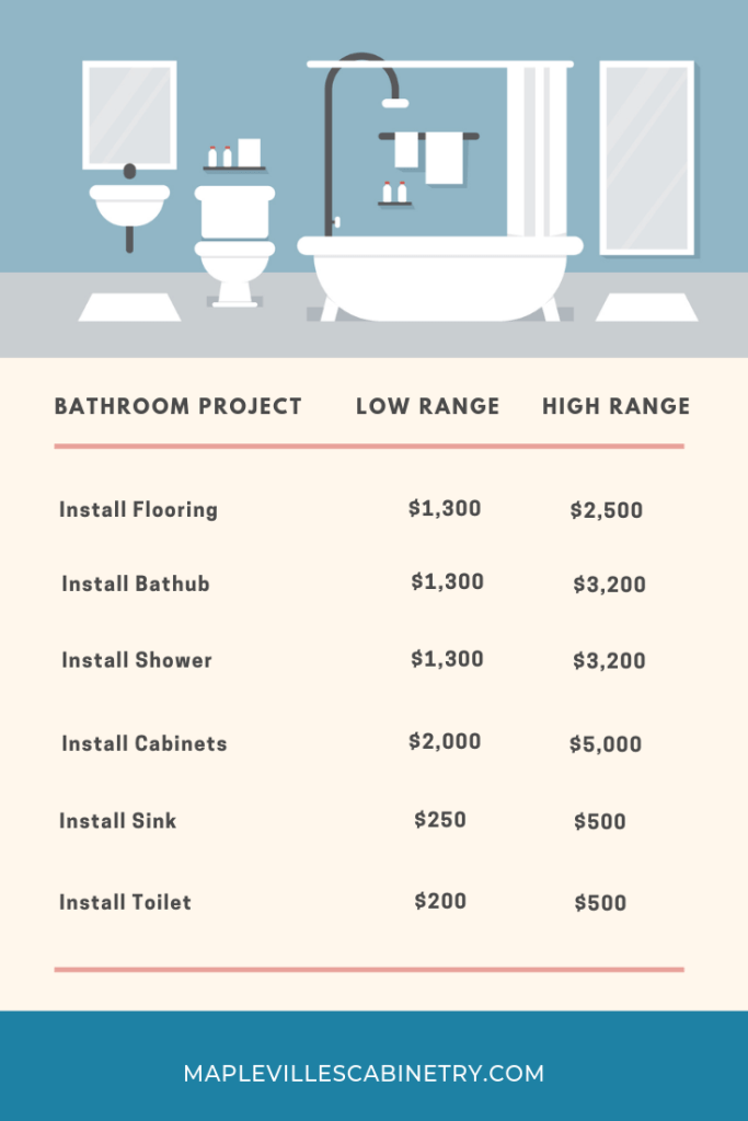Bathroom Remodel Price Average Homes Decor Ideas