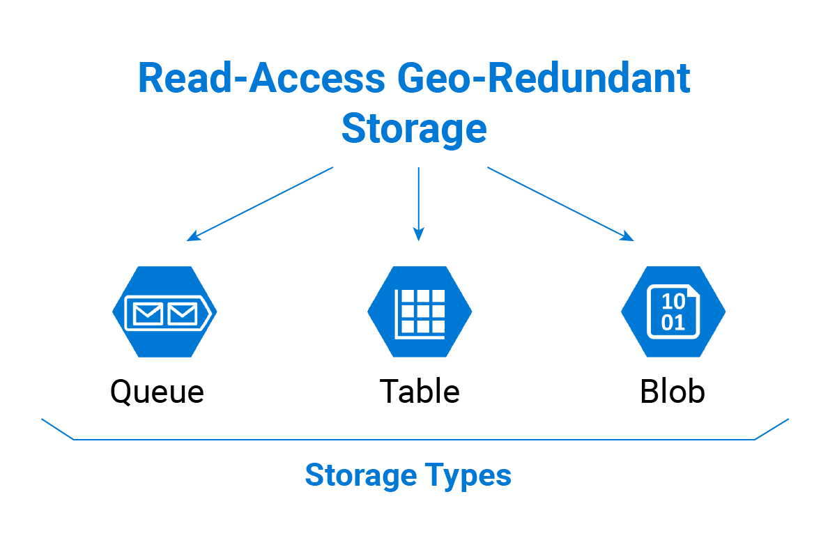 Microsoft Azure Storage Types Overview