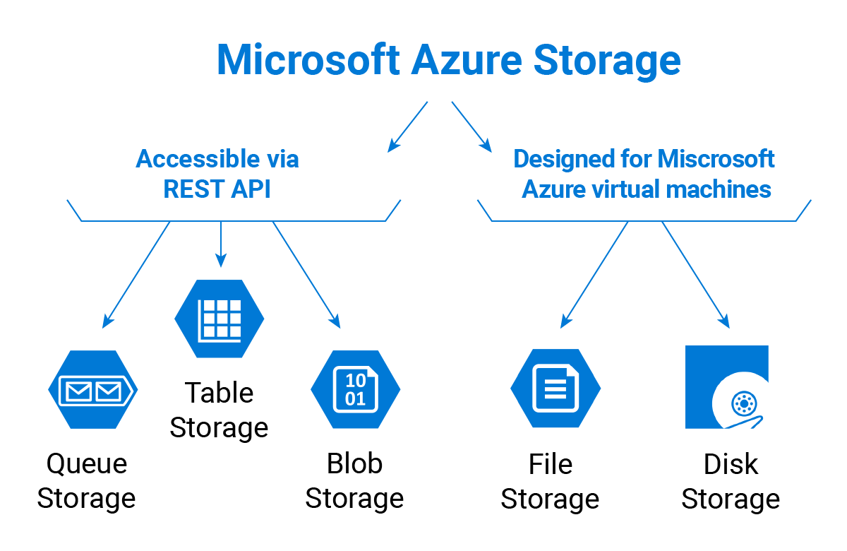 Microsoft Azure Storage Types Overview