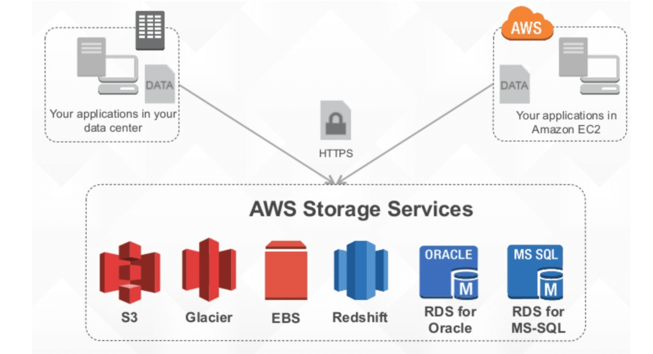 Using ServerSide Encrypt Data AWS KMS to Integrate With Mule4 AWSS3