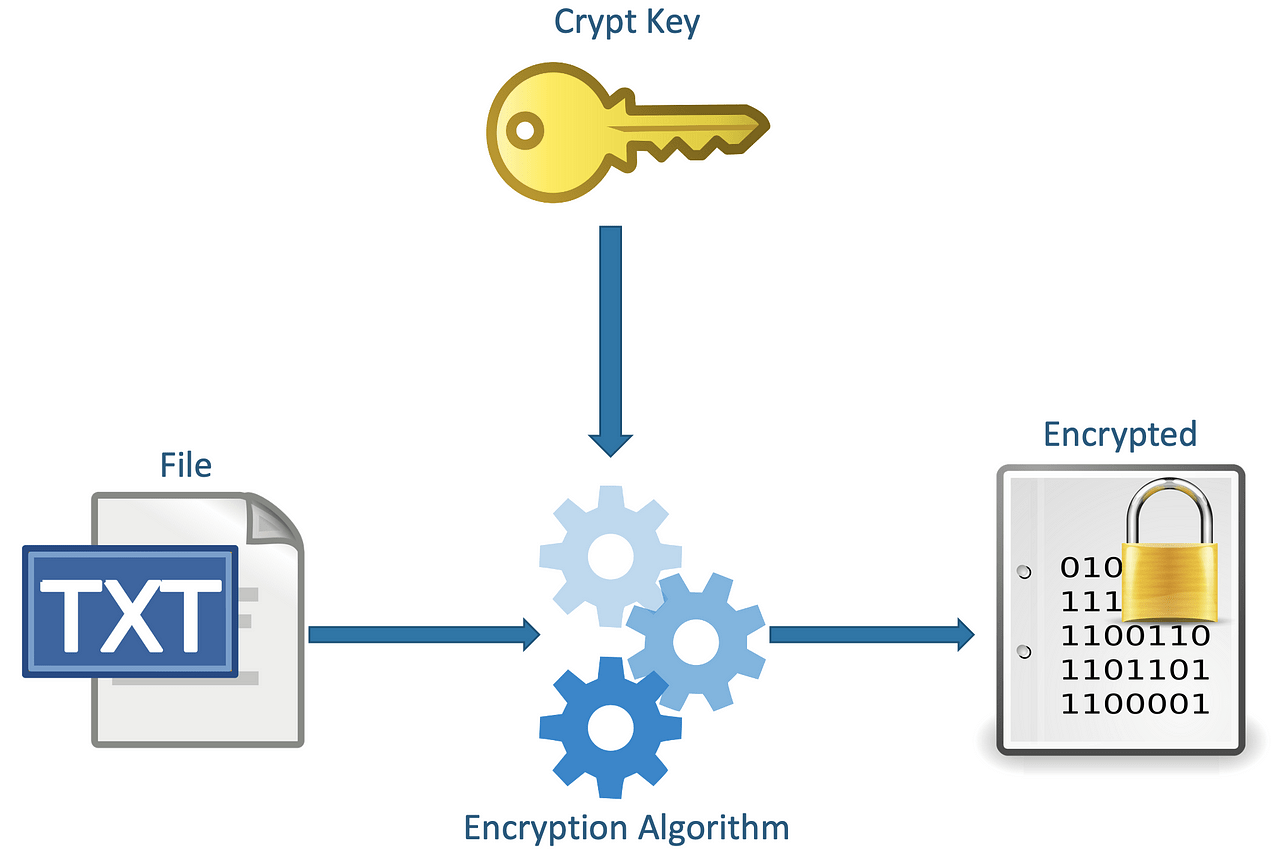 KMS and Envelope Encryption Explained by Juan Carlos Garzon