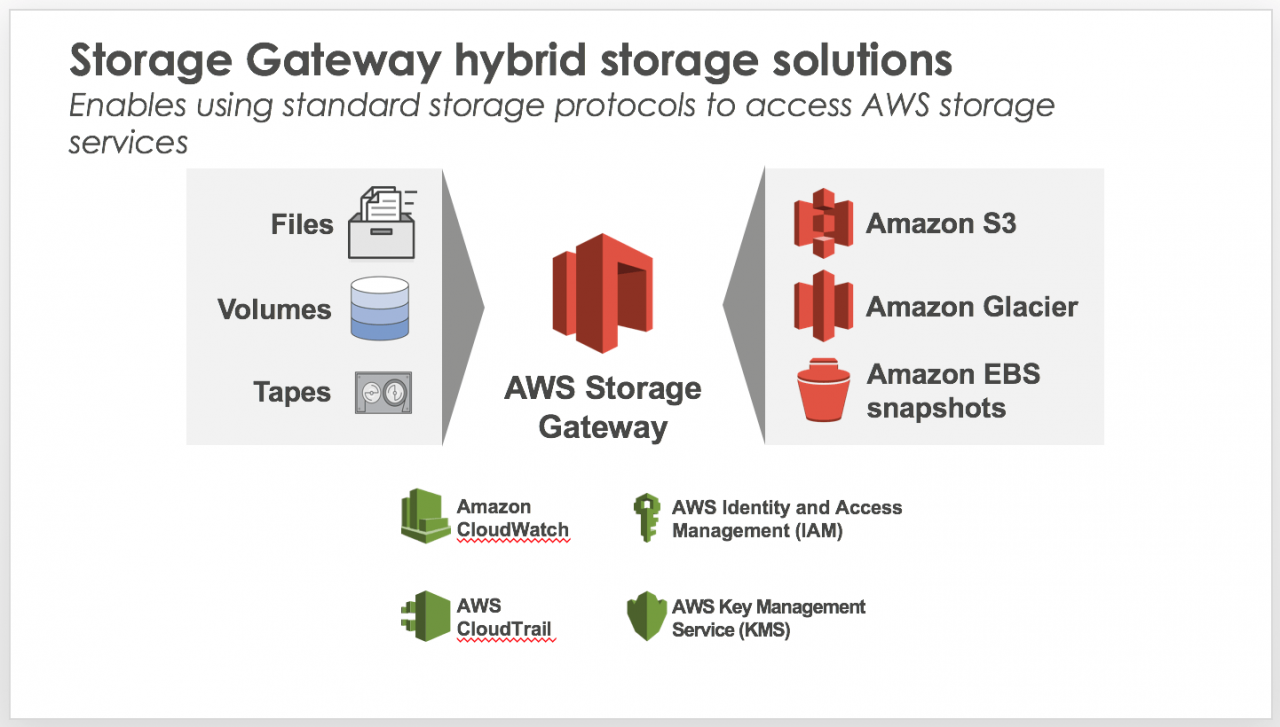 AWS Storage Gateway Hybrid Cloud Storage Amazon Web Services (AWS)