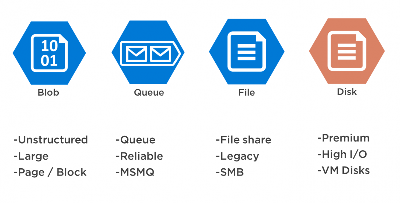 Understanding Azure Data Storage Options DZone