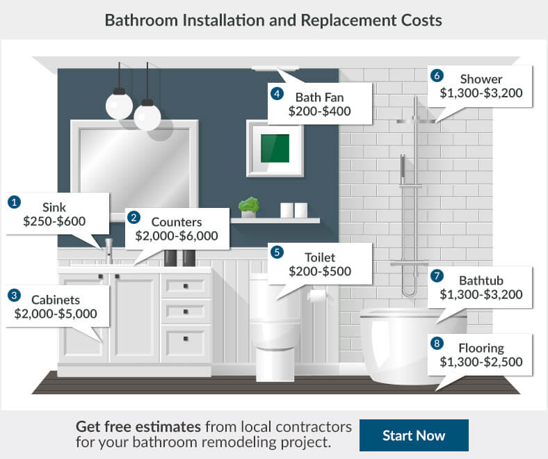 Average Cost Of Bathroom Remodel 2021 Bathroom Remodel Cost Average