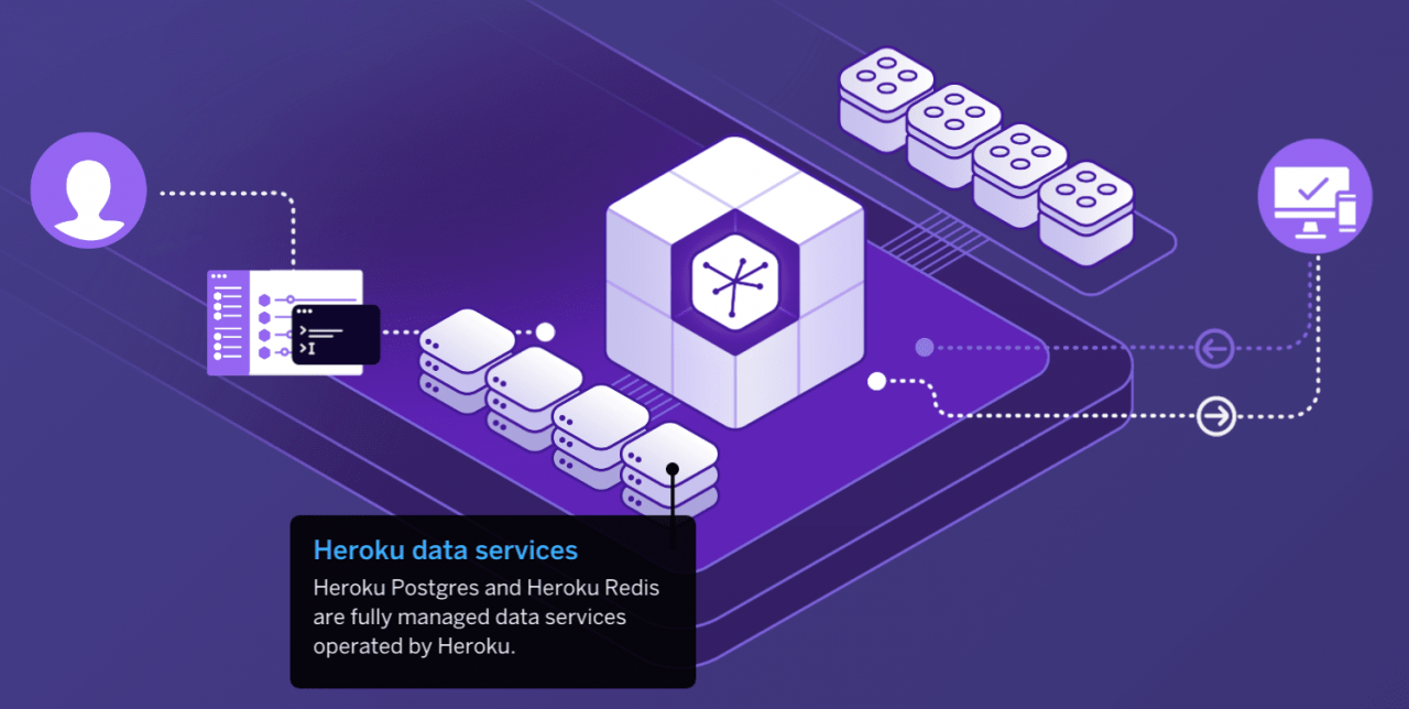 How to Understand Heroku and PaaS Systems Brightwork Research & Analysis