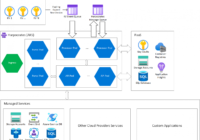 Managing and Rotating Secrets with Azure Key Vault, Managed Services