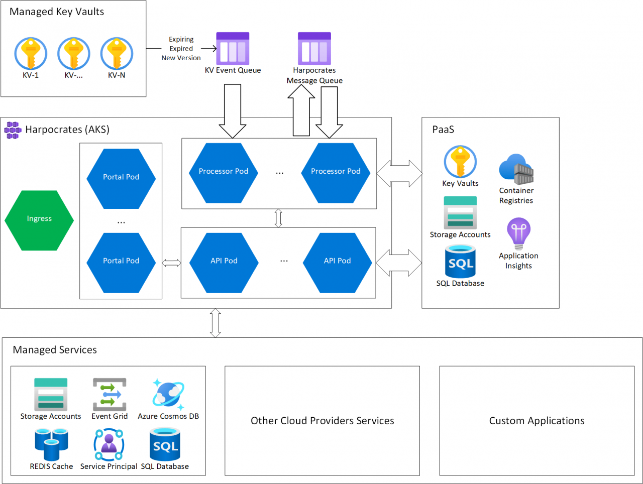 Managing and Rotating Secrets with Azure Key Vault, Managed Services