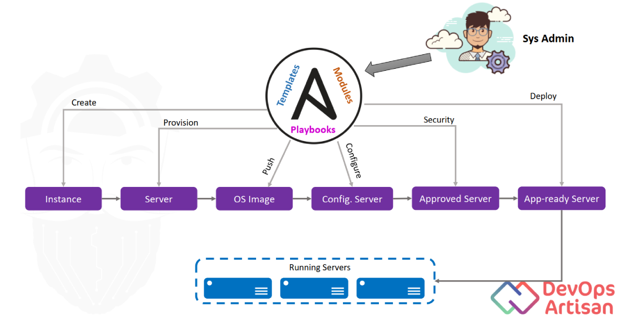 Decoding DevOps How to Use Ansible for Infrastructure Provisioning