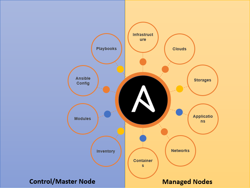 Ansible with DellEMC Storage Part 2 Understanding Ansible