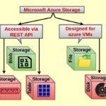 Microsoft Azure Blob Storage A cloud based object storage solution