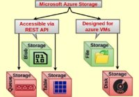 Microsoft Azure Blob Storage A cloud based object storage solution