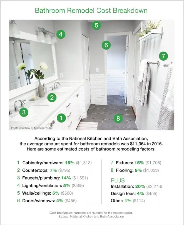 How Much Does a Bathroom Remodel Cost? Angie's List