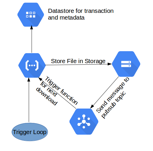 GCloud Cloud Functions with Cloud Storage , PubSub and DataStore