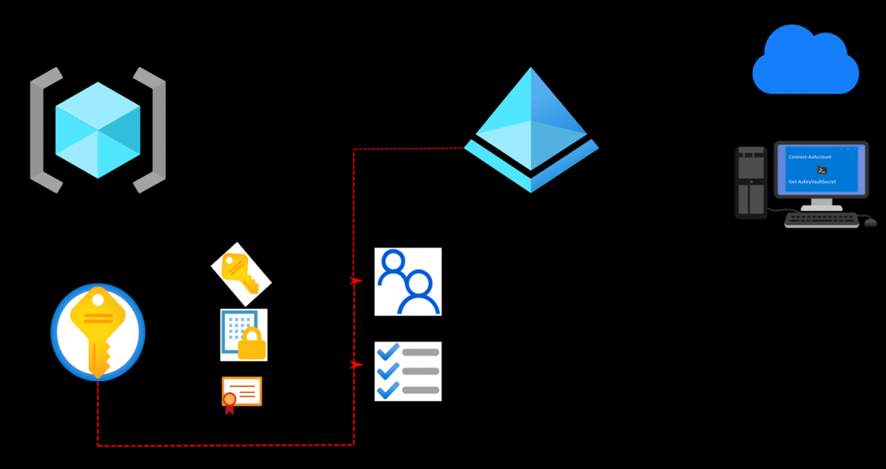 Create key vault and secrets with access policies in Microsoft Azure