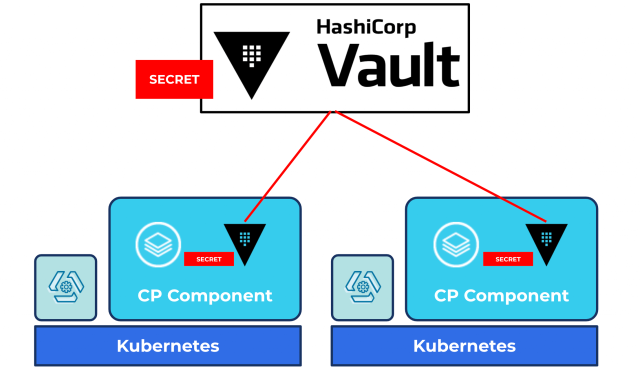 Manage Secrets for Confluent Platform with and HashiCorp Vault