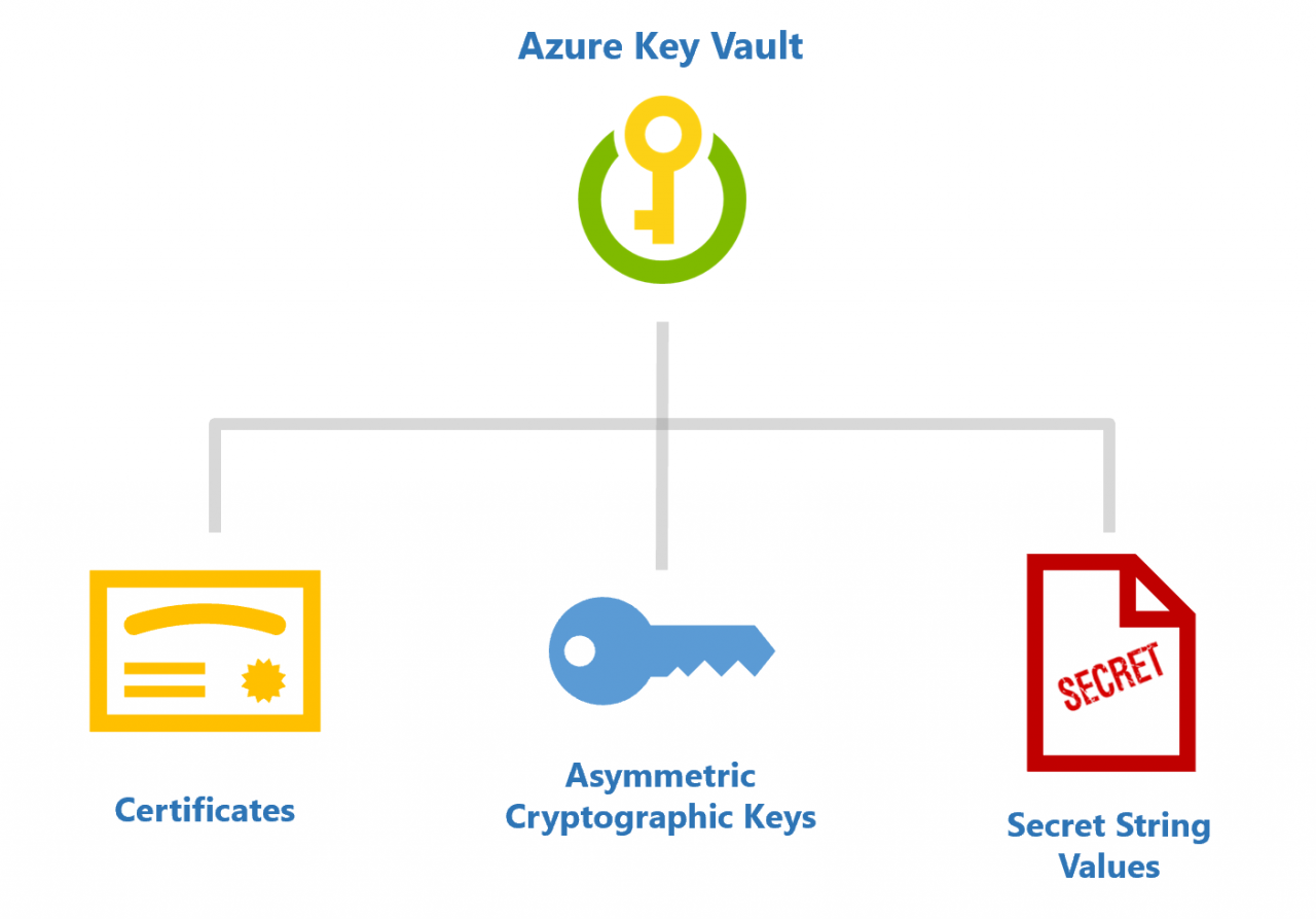 Managing Secrets Through AZURE KEY VAULT And Azure DevOps Pipeline