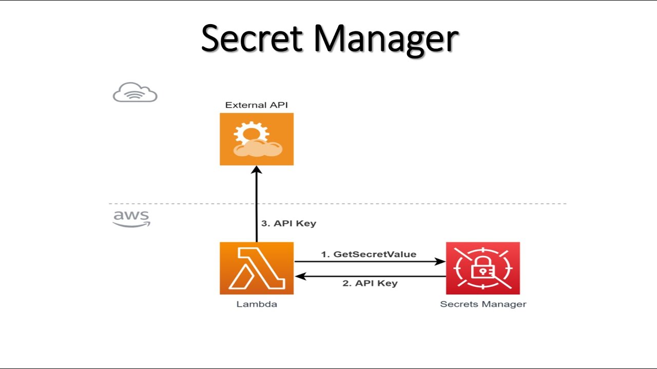 AWS Secrets Manager Create Store and Retrieve a Secret