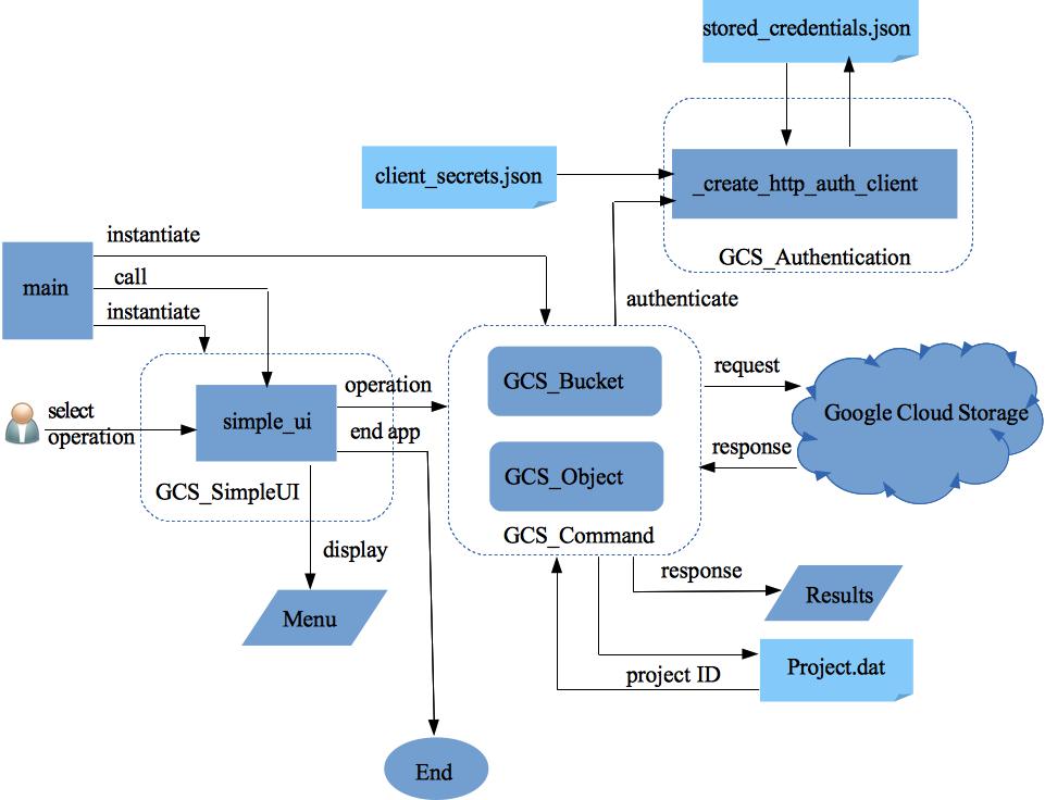 Build a Google Cloud Storage XML API Python Application Cloud Notes